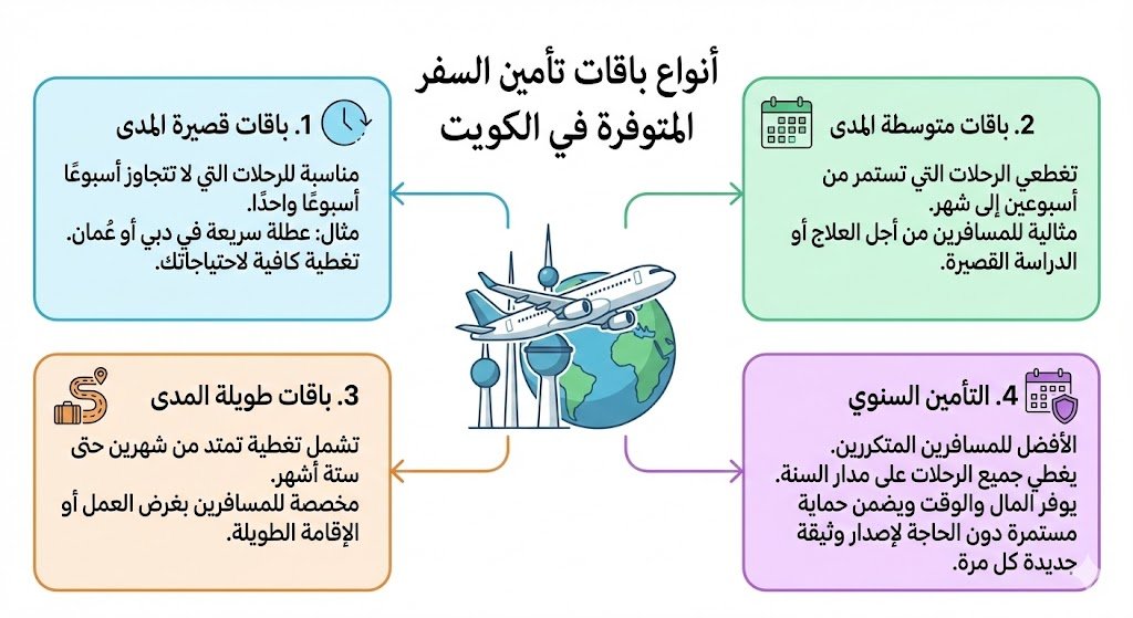 أنواع باقات تأمين السفر المتوفرة للمسافرين من الكويت أنواع باقات تأمين السفر المتوفرة للمسافرين من الكويت مع شرح التغطيات